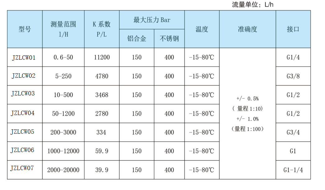 圓齒輪流量計選型